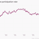 Image for article titled All the key charts from today’s milquetoast US jobs report